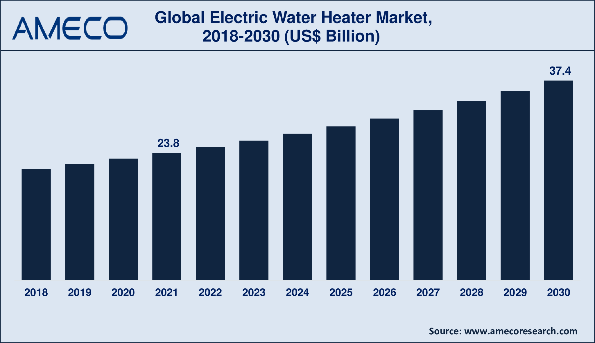 Electric Water Heater Market Share